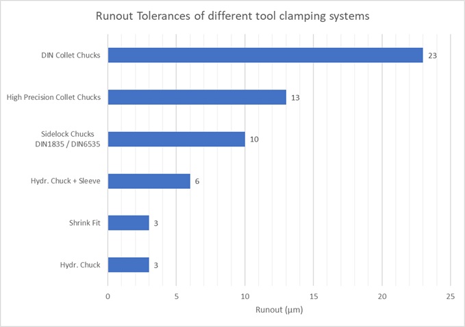 نمودار گرافیکی که دقت و مزایای انواع سیستمهای گیرش ابزارهای برشی را نشان میدهد